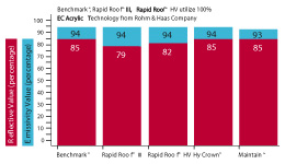 Cool Roofing Reflective Values