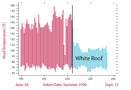 Cool Roofing Temp Chart